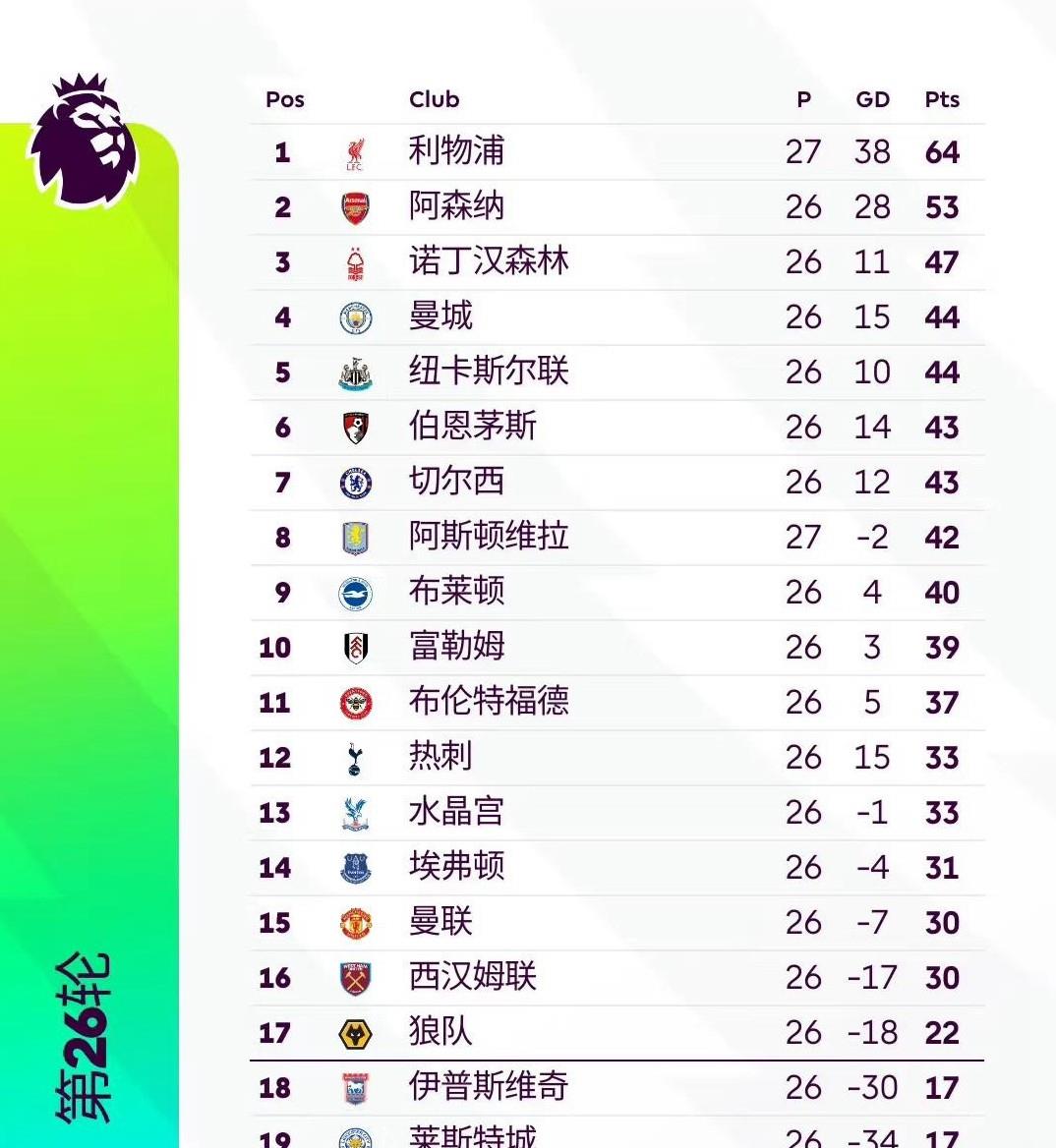 利物浦主场战平布莱顿，积分榜略显不足