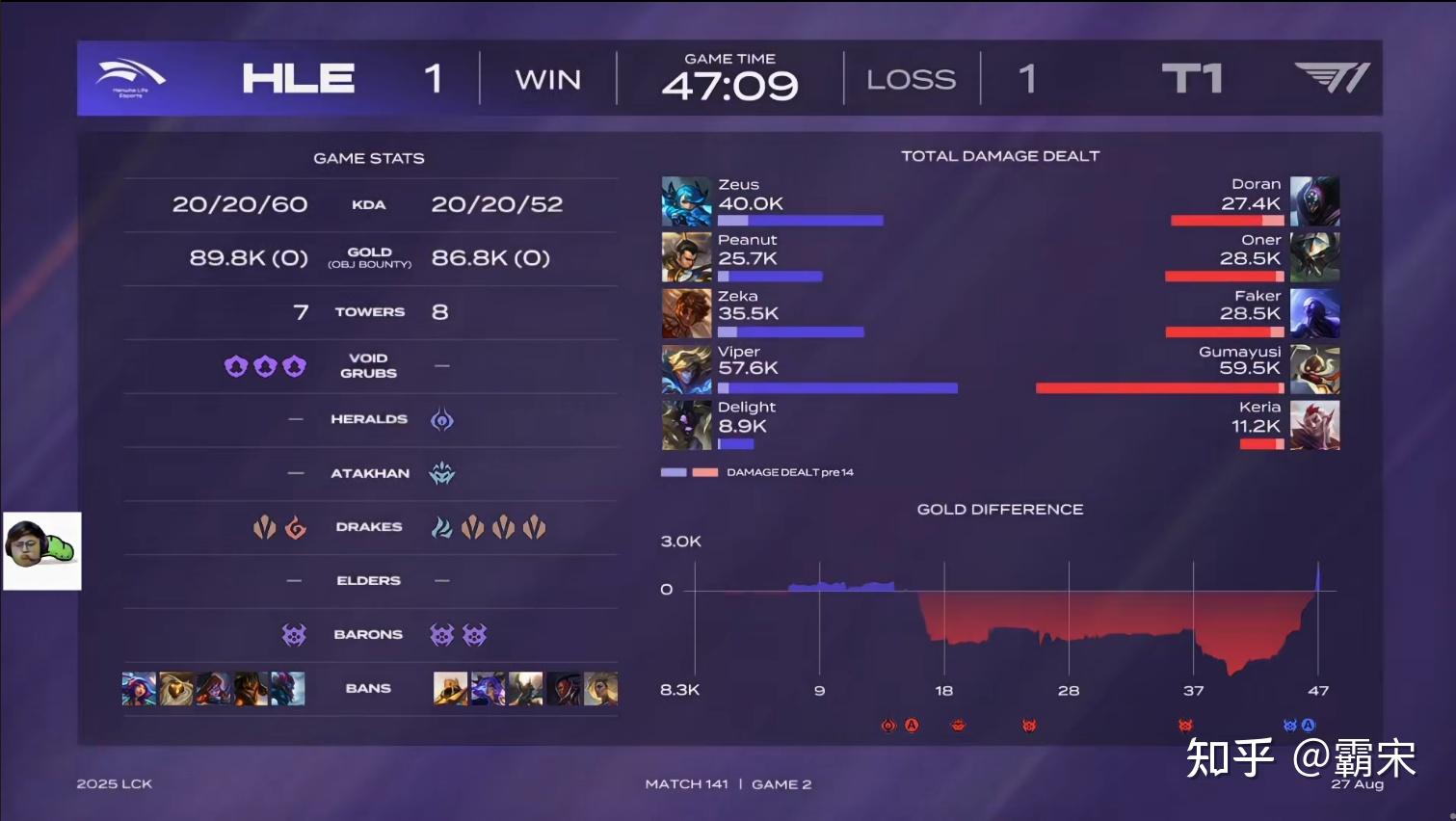 LGD险胜HLE,Keria团战一打五激烈交锋淘汰赛,锁定晋级资格的简单介绍 LGD险胜HLE,Keria团战一打五激烈交锋淘汰赛,锁定晋级资格的简单介绍