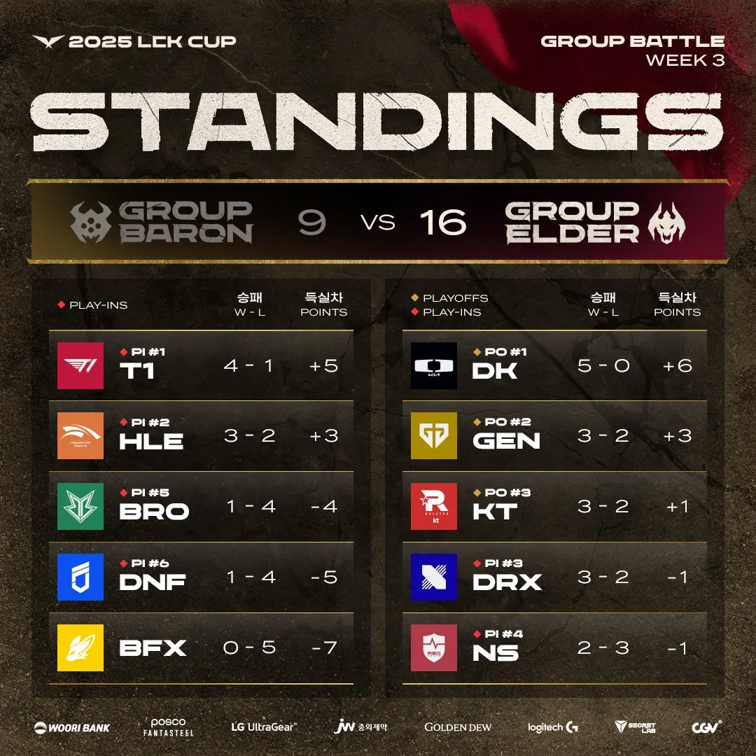 熊猫体育官方-T1险胜BRO，Doinb关键团战开团秒人鏖战多局八强赛，锁定晋级资格