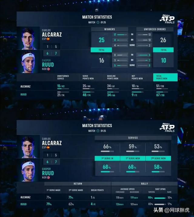 熊猫直播平台-法网完胜ATP总决赛，鲁德带队取胜